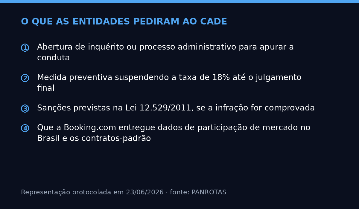 Booking.com no Cade: os quatro pedidos das entidades na representacao protocolada em 23 de junho de 2026