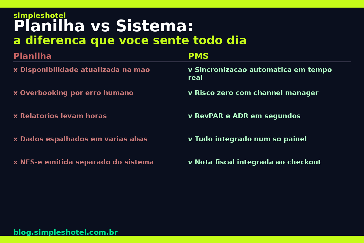 Comparativo planilha vs sistema de gestão hoteleira PMS