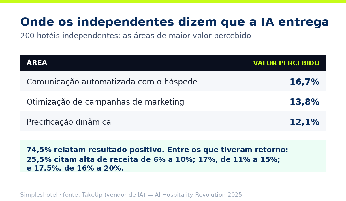 Áreas em que a automação hoteleira dá mais retorno em hotéis independentes