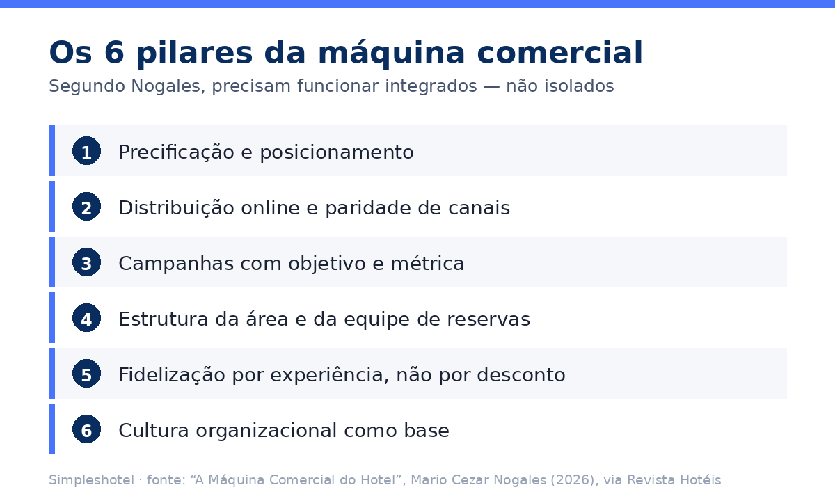 Os seis pilares da máquina comercial na gestão comercial do hotel independente