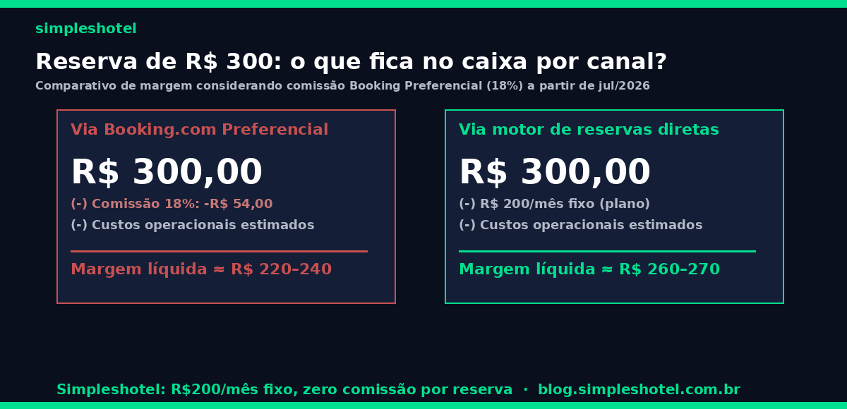 Comparativo canal direto vs OTA: margem líquida por reserva