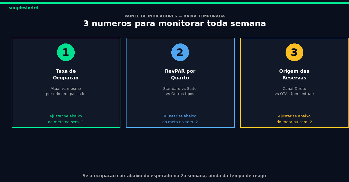 Dashboard de indicadores para monitorar na baixa temporada hotel