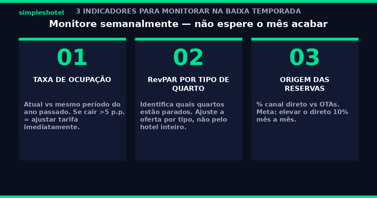 Dashboard de indicadores para monitorar na baixa temporada hotel — taxa ocupação, RevPAR, canal direto vs OTA