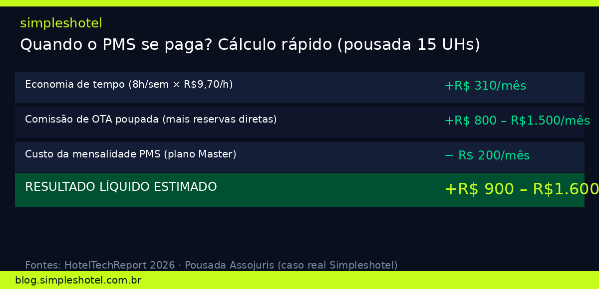 Cálculo de ROI de sistema de gestão hoteleira para pousada de 15 UHs
