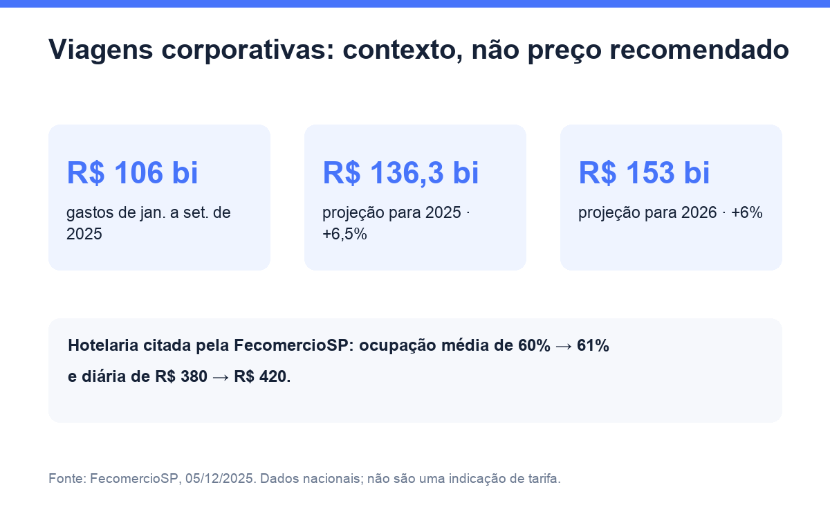 Dados da FecomercioSP sobre viagens corporativas e hotelaria