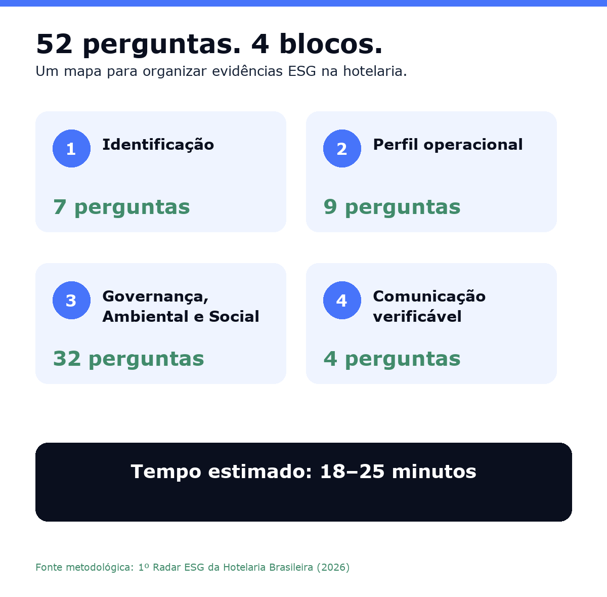 Infográfico Canva: 52 perguntas em quatro blocos para organizar evidências ESG na hotelaria