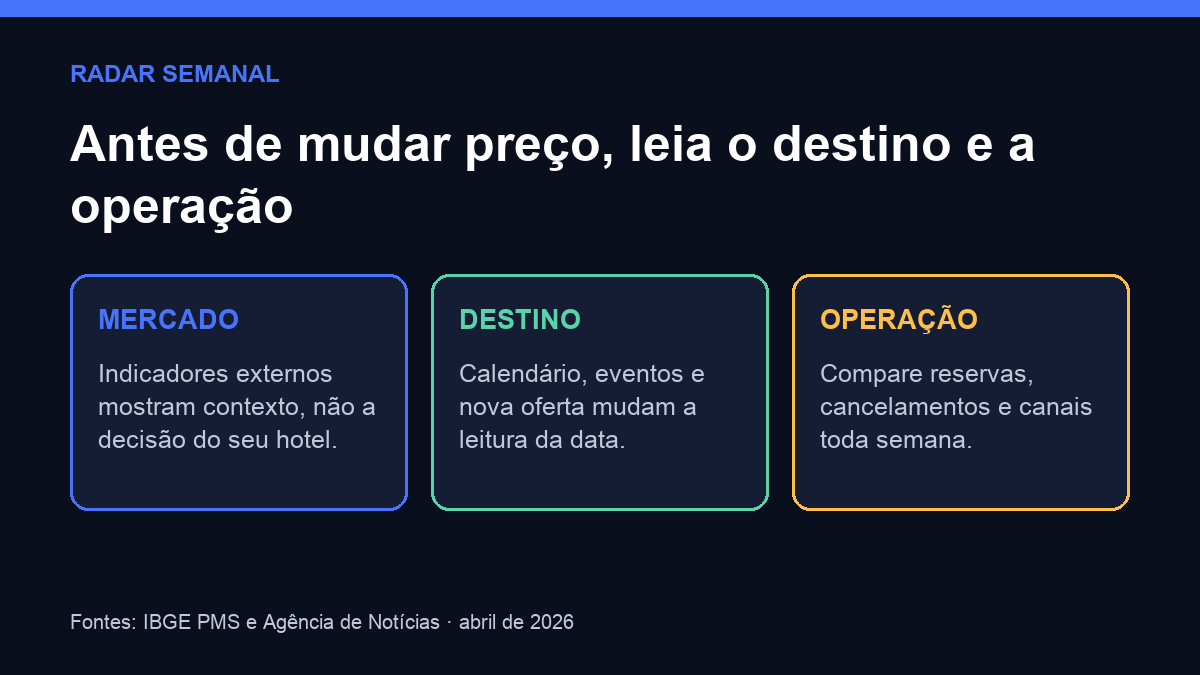 Infográfico mostrando as perguntas para leitura da demanda local de um hotel