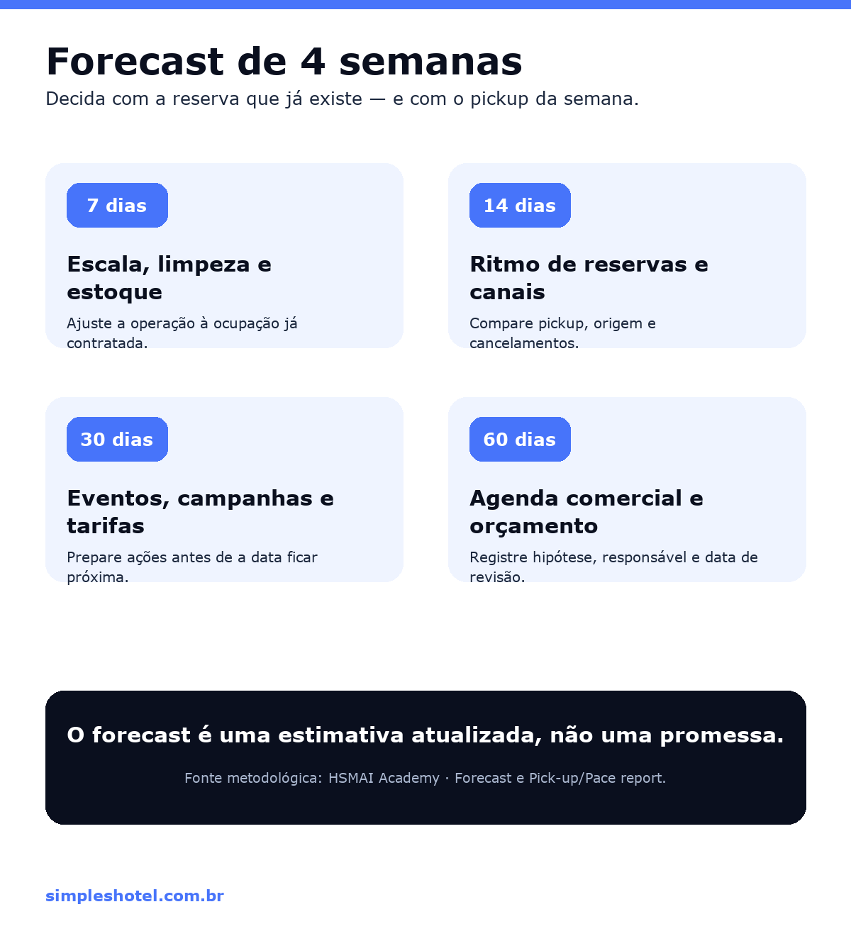 Infográfico do ritual de forecast de quatro semanas para hotel