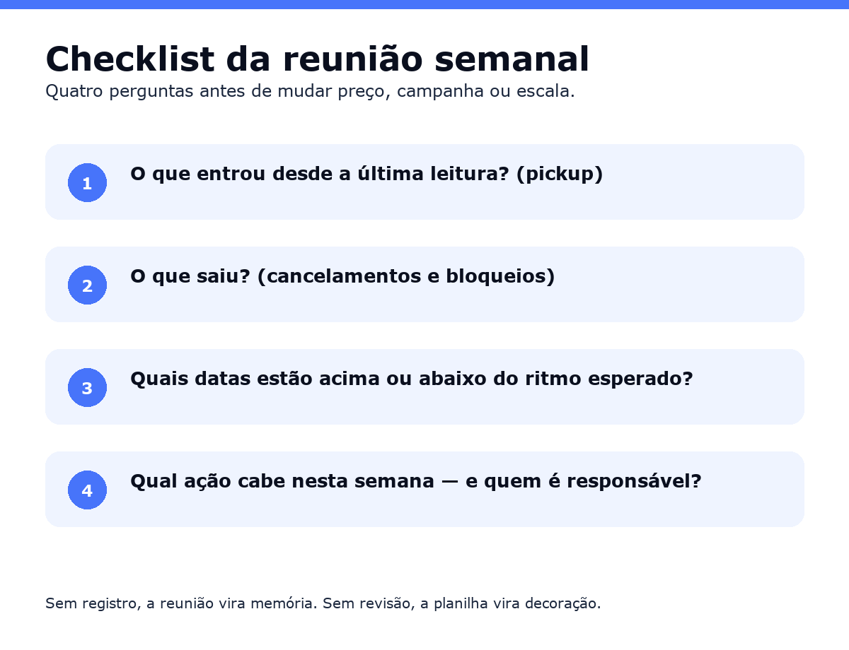 Checklist da reunião semanal de forecast de hotel
