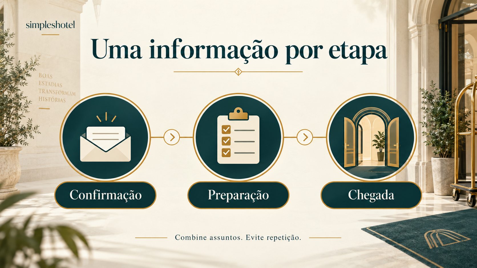 Fluxo editorial de mensagens para hóspedes antes do check-in: confirmação, preparação e chegada