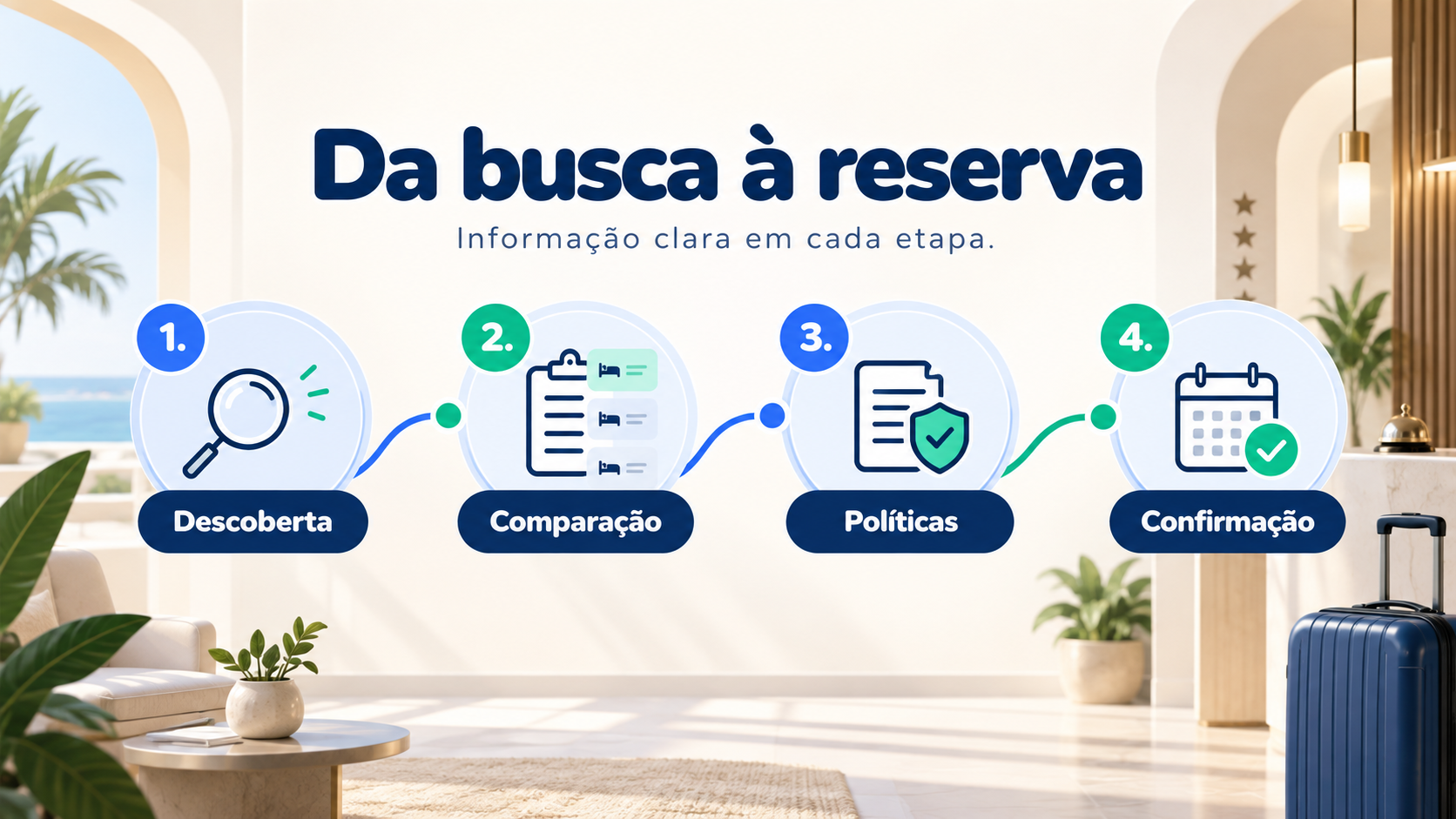 Jornada conceitual de reserva: descoberta, comparação, políticas e confirmação