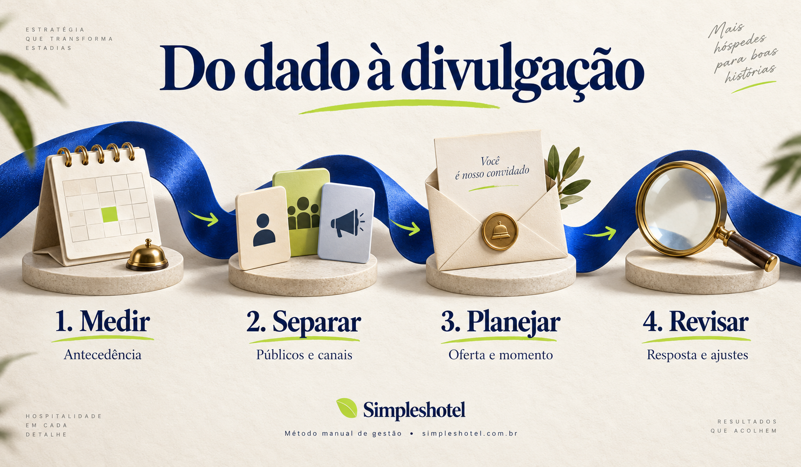 Fluxo para medir a janela de reserva do hotel e planejar ações