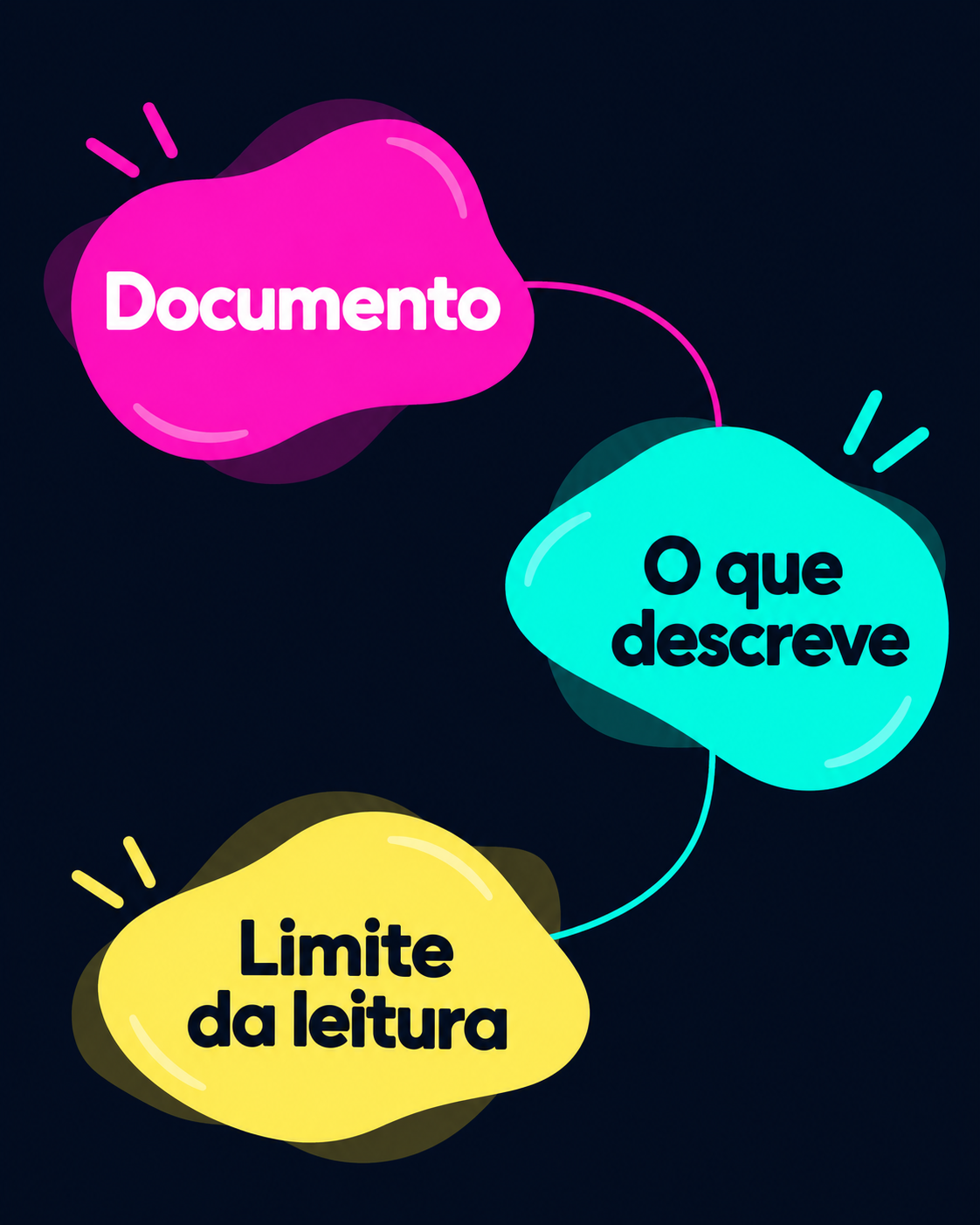 Mapa ilustrado não sequencial com os rótulos Documento, O que descreve e Limite da leitura.