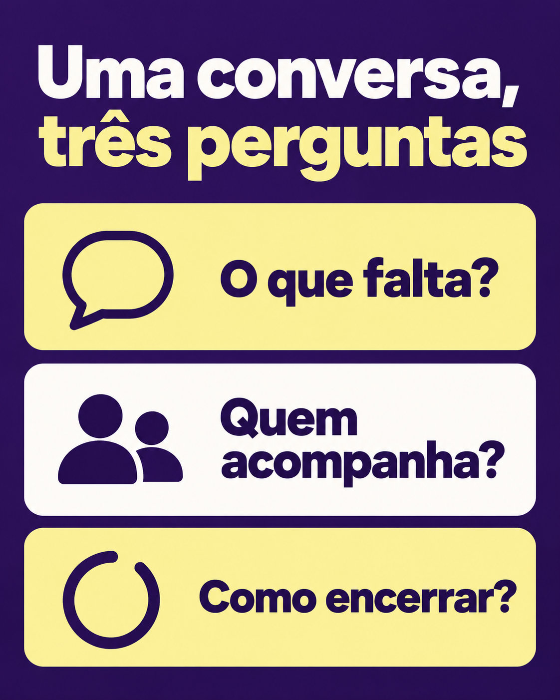 Três perguntas em cartões largos: ‘O que falta?’, ‘Quem acompanha?’ e ‘Como encerrar?’, com balão vazio, duas silhuetas e círculo aberto.