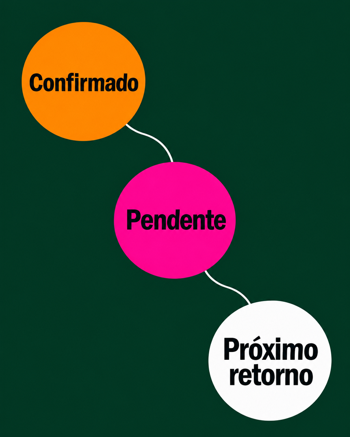 Mapa editorial com três nós: ‘Confirmado’, ‘Pendente’ e ‘Próximo retorno’, ligados por uma linha contínua.