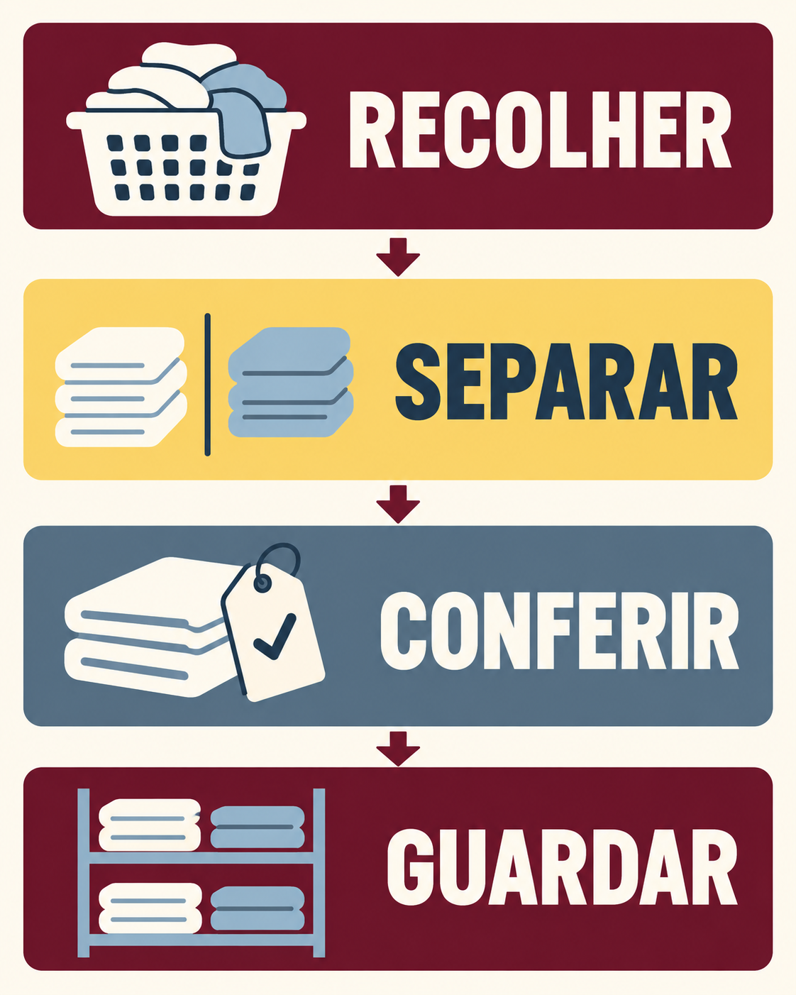 Fluxograma mobile com quatro etapas de controle da rouparia: recolher, separar, conferir e guardar.