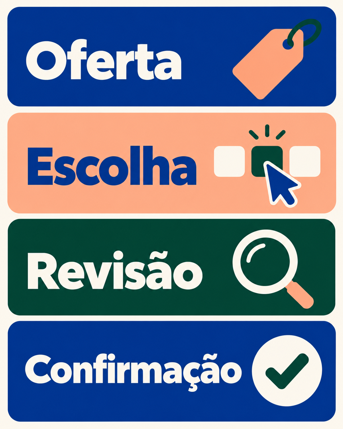 Quatro etapas para uma compra online clara: Oferta, Escolha, Revisão e Confirmação