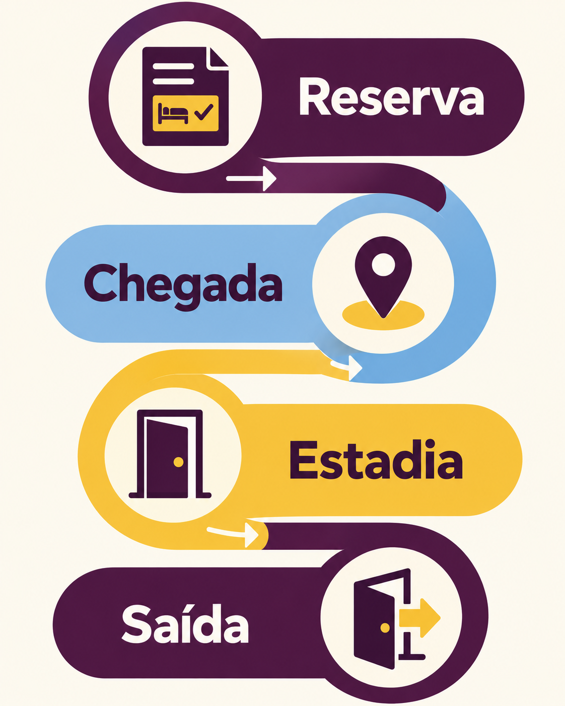 Percurso em quatro pontos da jornada: Reserva, Chegada, Estadia e Saída