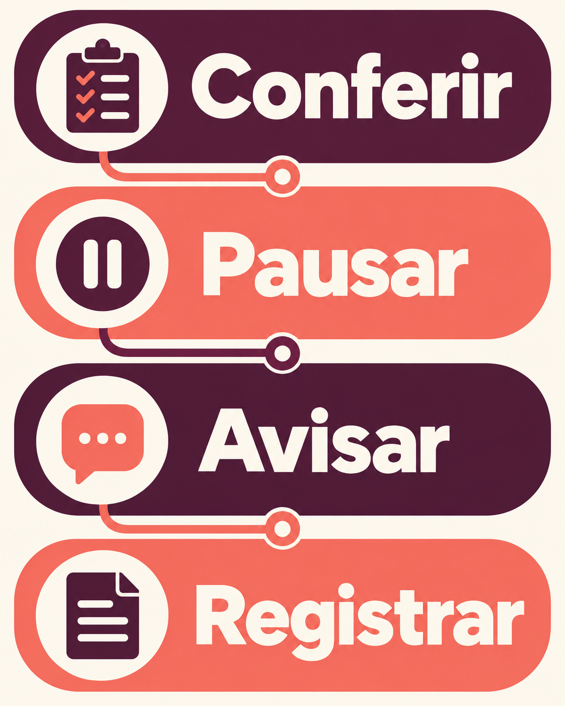 Diagrama visual em quatro blocos: Conferir, Pausar, Avisar e Registrar, com ícones de lista, pausa, mensagem e anotação.