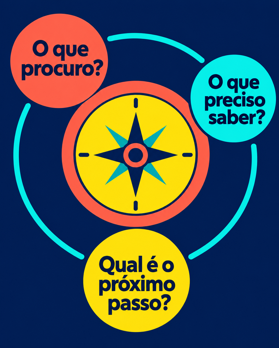 Diagrama editorial em formato de bússola com três perguntas: ‘O que procuro?’, ‘O que preciso saber?’ e ‘Qual é o próximo passo?’.