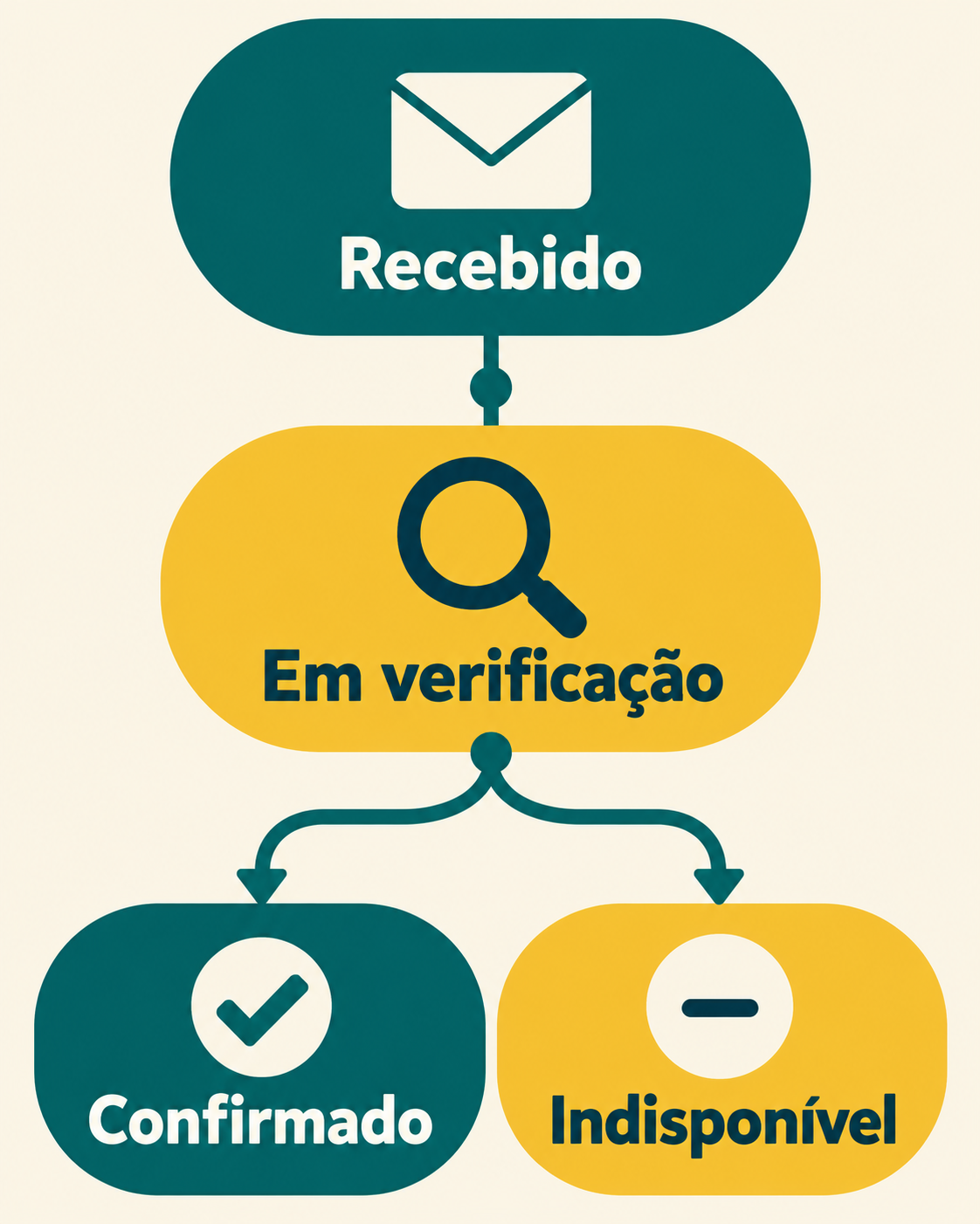 Três estados de um pedido: recebido, em verificação e confirmado ou indisponível