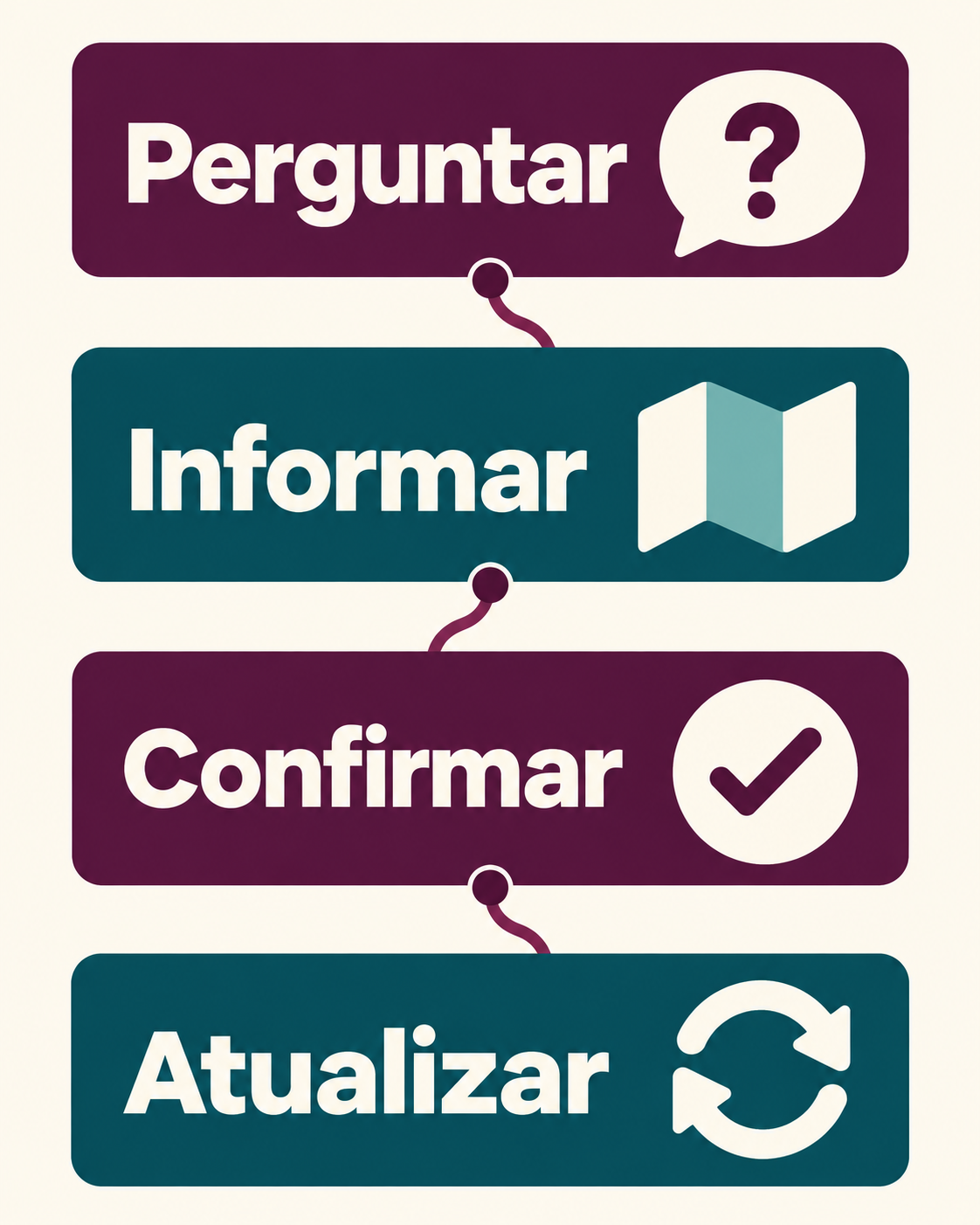 Infográfico com quatro passos para orientar uma viagem no ritmo do hóspede: Perguntar, Informar, Confirmar, Atualizar