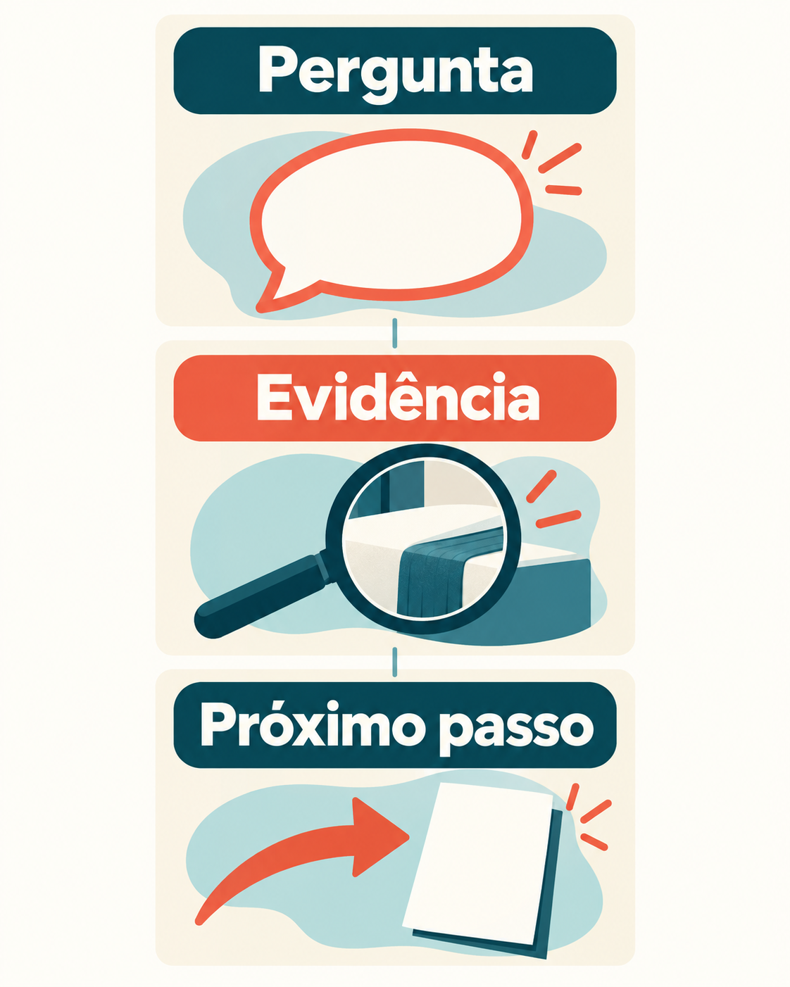 Storyboard vertical de três quadros rotulados Pergunta, Evidência e Próximo passo, sem tela ou interface de rede social.