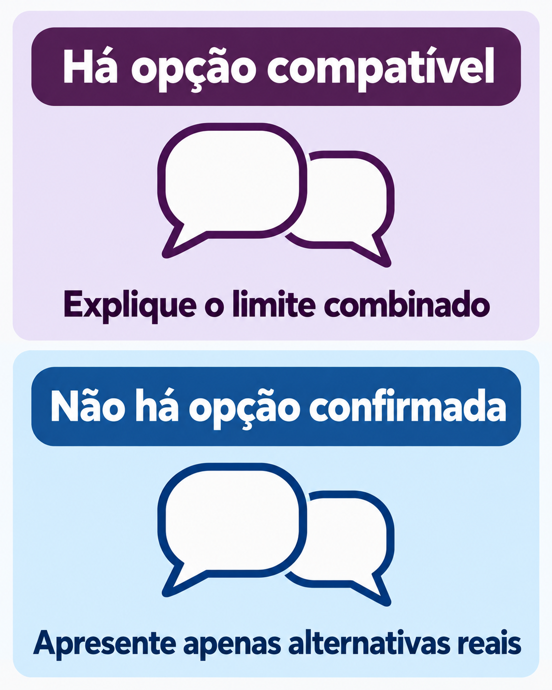 Dois painéis comparativos: ‘Há opção compatível’ e ‘Não há opção confirmada’, com breves orientações para explicar cada situação.