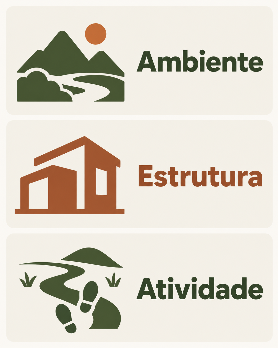 Infográfico vertical com três áreas do mesmo tamanho e os rótulos ‘Ambiente’, ‘Estrutura’ e ‘Atividade’, sem setas ou sequência.