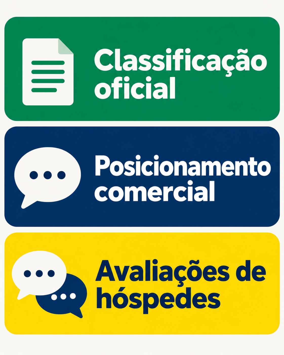 Diagrama vertical com três faixas empilhadas: ‘Classificação oficial’, ‘Posicionamento comercial’ e ‘Avaliações de hóspedes’, cada uma com um pictograma simples e distinto.