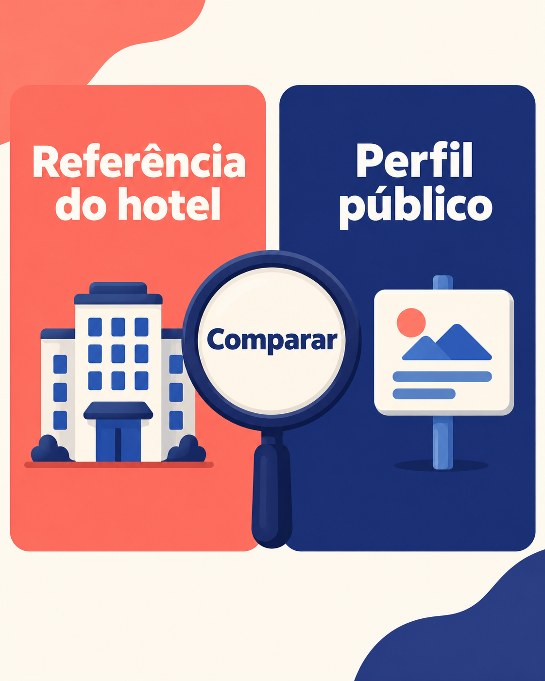 Diagrama comparativo com os rótulos ‘Referência do hotel’ e ‘Perfil público’, ligados por uma lupa central identificada como ‘Comparar’.