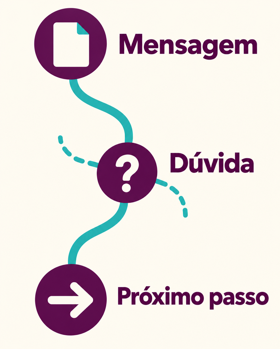 Mapa conceitual em uma única linha sinuosa com três pontos rotulados ‘Mensagem’, ‘Dúvida’ e ‘Próximo passo’; uma pequena interrupção marca o ponto de incerteza.