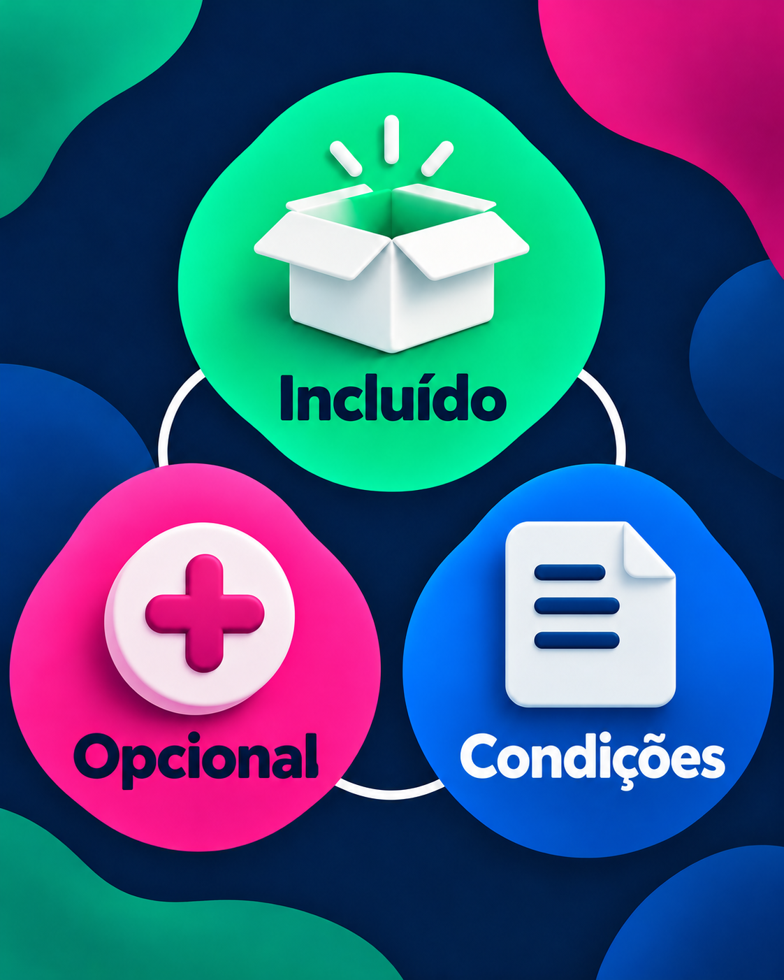 Diagrama editorial simples com três blocos: o que está incluído, o que é opcional e quais condições se aplicam.