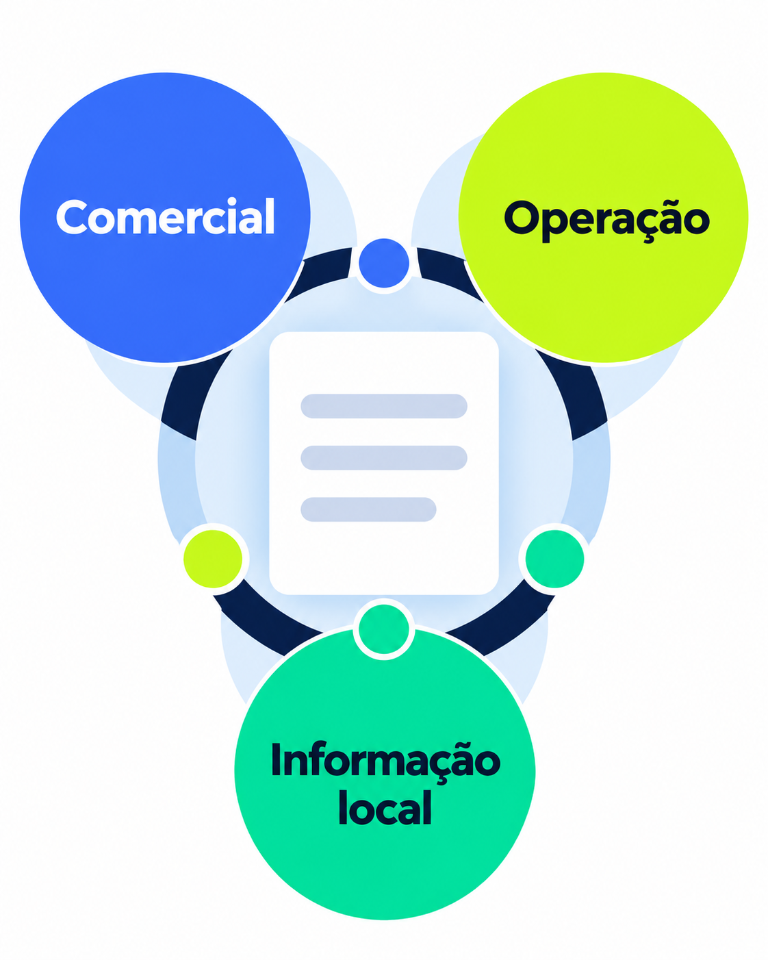 Três rótulos de mesmo peso — ‘Comercial’, ‘Operação’ e ‘Informação local’ — dispostos ao redor de uma ficha abstrata, em azul, verde-lima, turquesa e navy, sem setas.