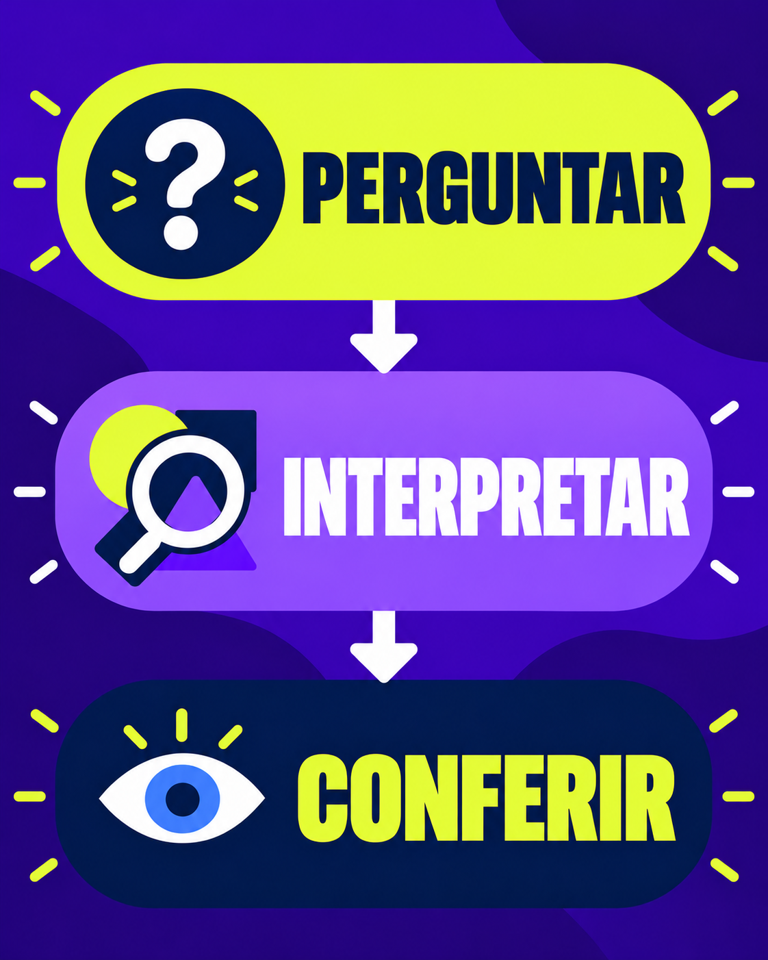 Fluxo vertical de três etapas com os rótulos ‘Perguntar’, ‘Interpretar’ e ‘Conferir’, ligados por setas simples.