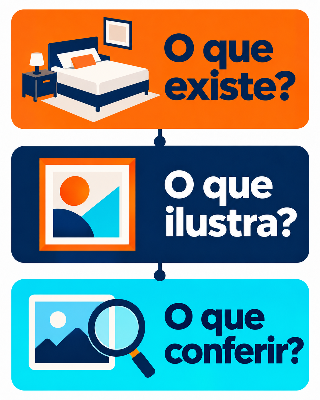 Diagrama vertical de três perguntas: ‘O que existe?’, ‘O que ilustra?’ e ‘O que conferir?’, conectadas como revisão editorial.