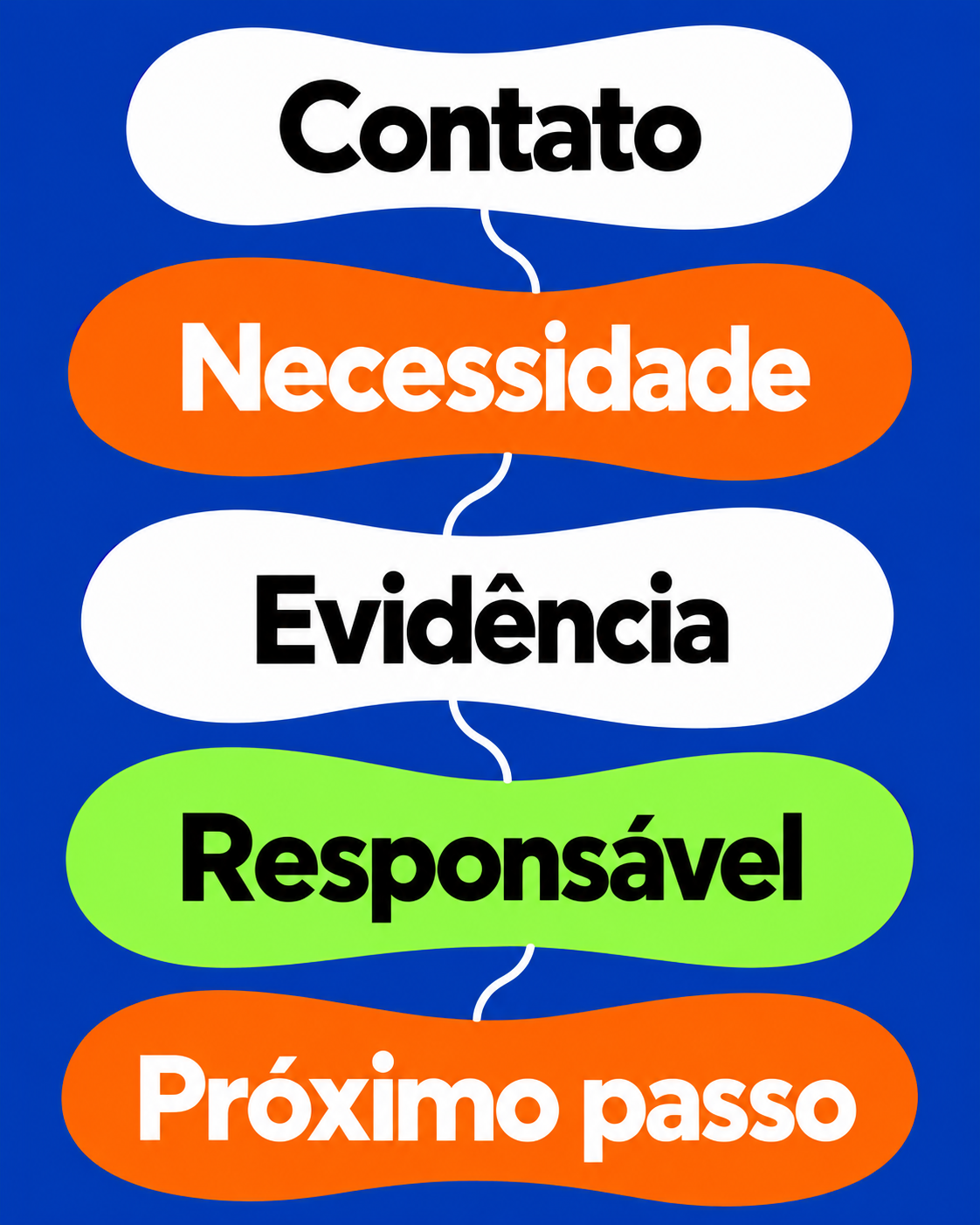Diagrama editorial com cinco campos para o mapa: Contato, Necessidade, Evidência, Responsável e Próximo passo.