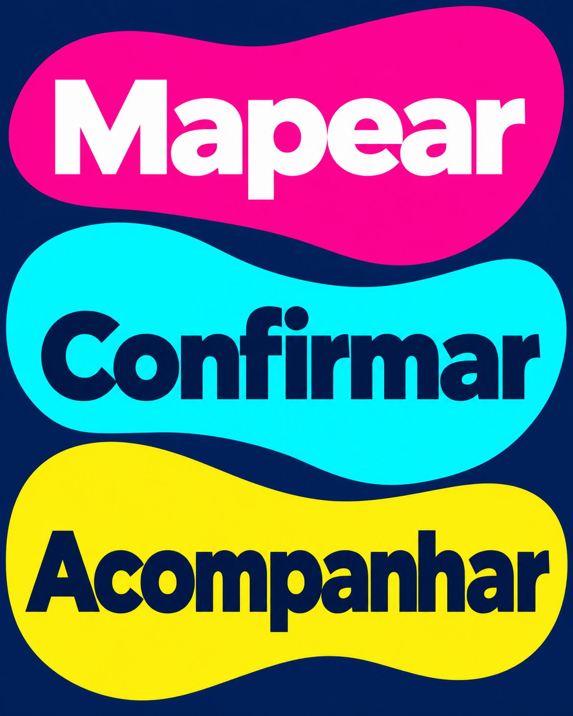 Três rótulos editoriais — Mapear, Confirmar e Acompanhar — organizados em áreas coloridas para representar preparação, não etapas oficiais do emissor.