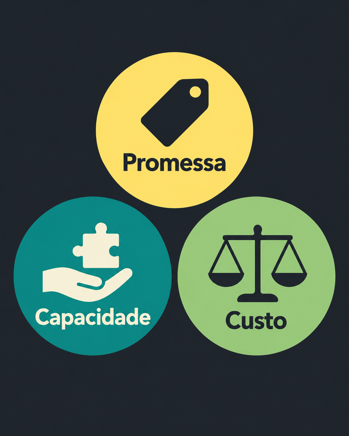 Composição triangular com os rótulos ‘Promessa’, ‘Capacidade’ e ‘Custo’ em posições equivalentes e pictogramas neutros.