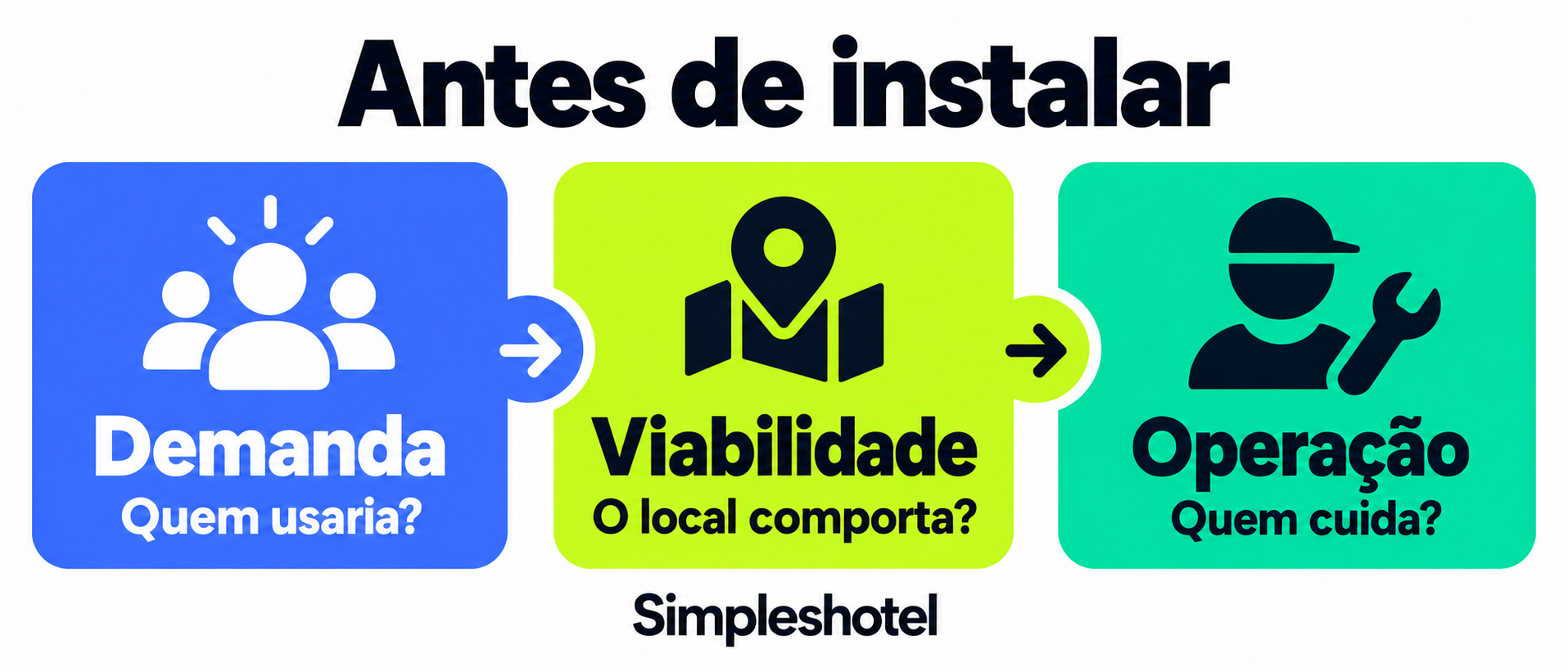 Antes de instalar: demanda, quem usaria; viabilidade, o local comporta; operação, quem cuida.